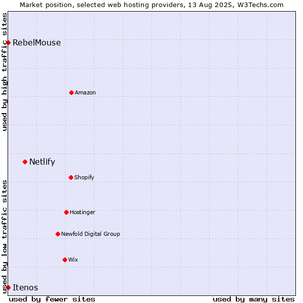 Market position of Netlify vs. RebelMouse vs. Itenos