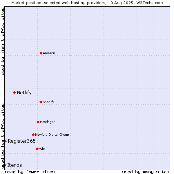 Market position of Netlify vs. Register365 vs. Itenos