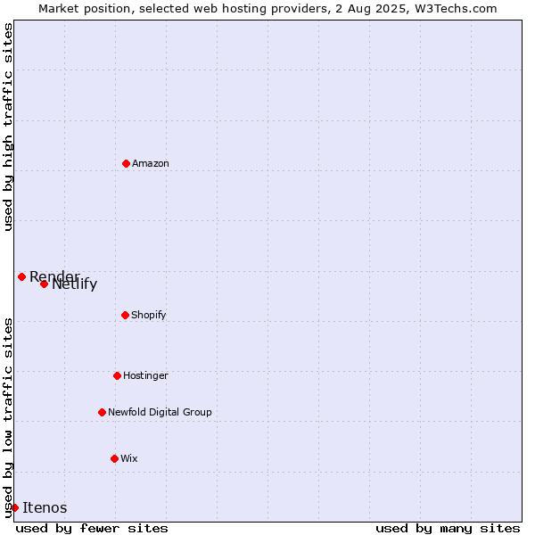 Market position of Netlify vs. Render vs. Itenos