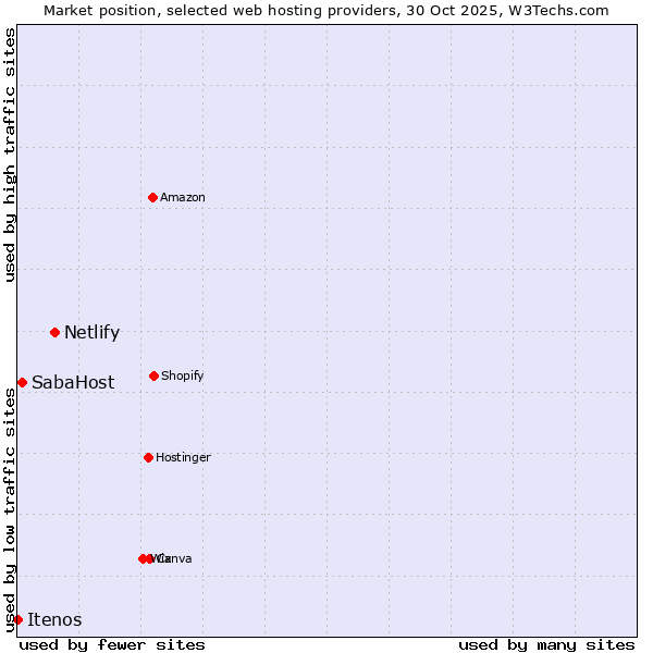 Market position of Netlify vs. SabaHost vs. Itenos