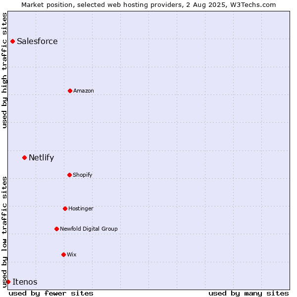 Market position of Netlify vs. Salesforce vs. Itenos