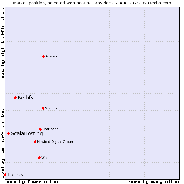 Market position of Netlify vs. ScalaHosting vs. Itenos
