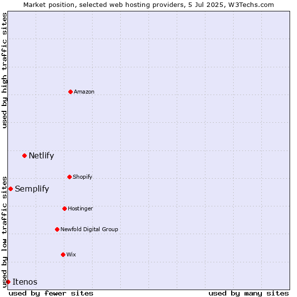 Market position of Netlify vs. Semplify vs. Itenos