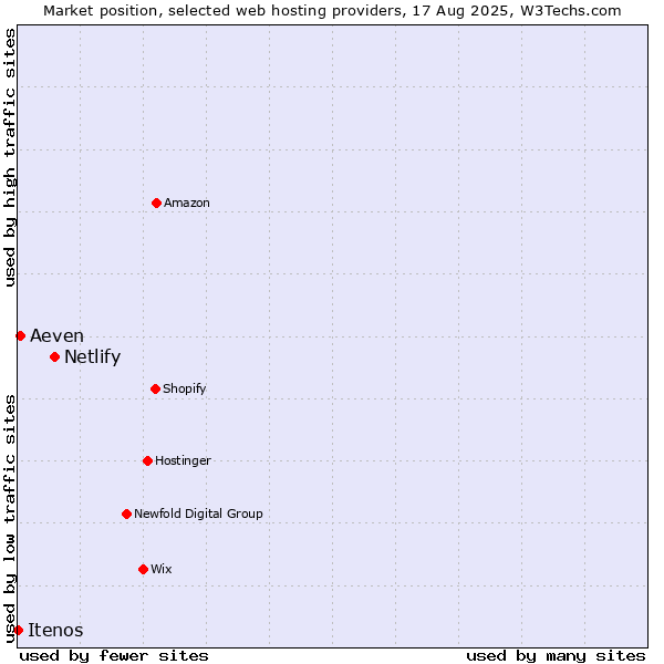 Market position of Netlify vs. Aeven vs. Itenos