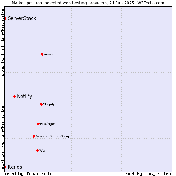 Market position of Netlify vs. ServerStack vs. Itenos