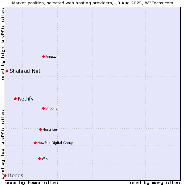 Market position of Netlify vs. Shahrad Net vs. Itenos