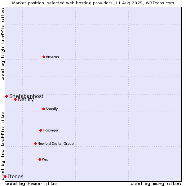 Market position of Netlify vs. Shetabanhost vs. Itenos