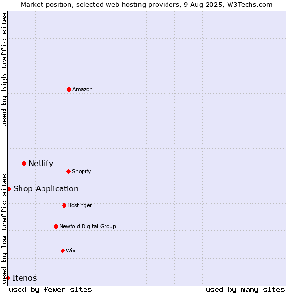 Market position of Netlify vs. Shop Application vs. Itenos