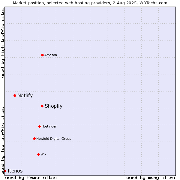 Market position of Shopify vs. Netlify vs. Itenos