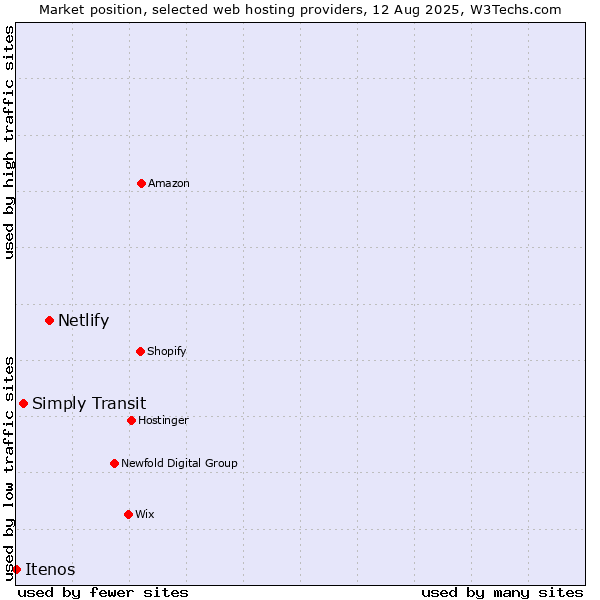 Market position of Netlify vs. Simply Transit vs. Itenos