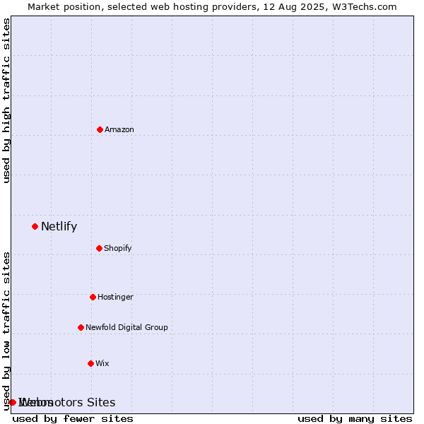 Market position of Netlify vs. Webmotors Sites vs. Itenos