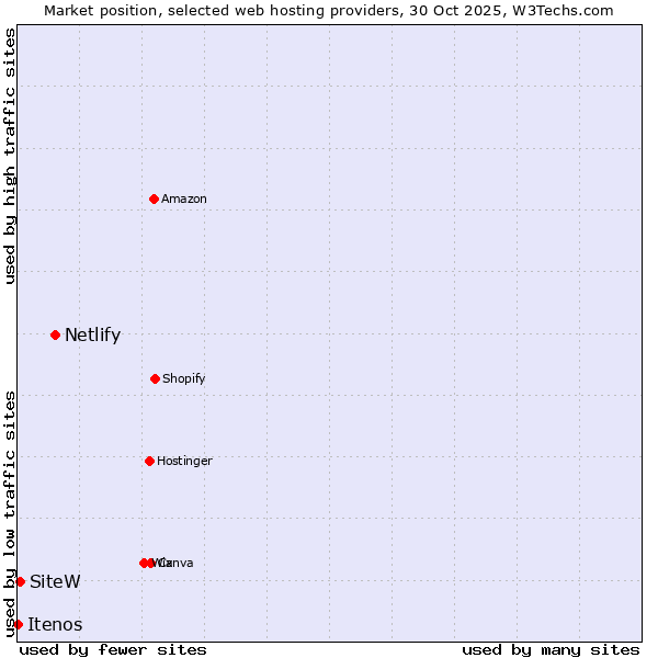 Market position of Netlify vs. SiteW vs. Itenos