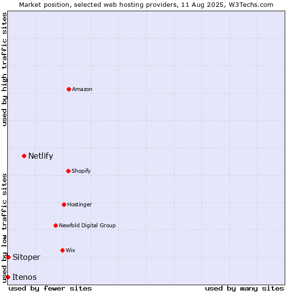 Market position of Netlify vs. Sitoper vs. Itenos