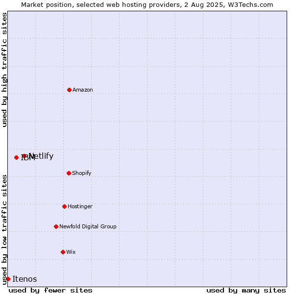 Market position of Netlify vs. IBM vs. Itenos