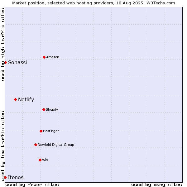 Market position of Netlify vs. Sonassi vs. Itenos