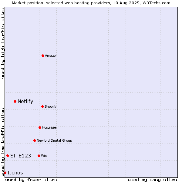 Market position of Netlify vs. SITE123 vs. Itenos