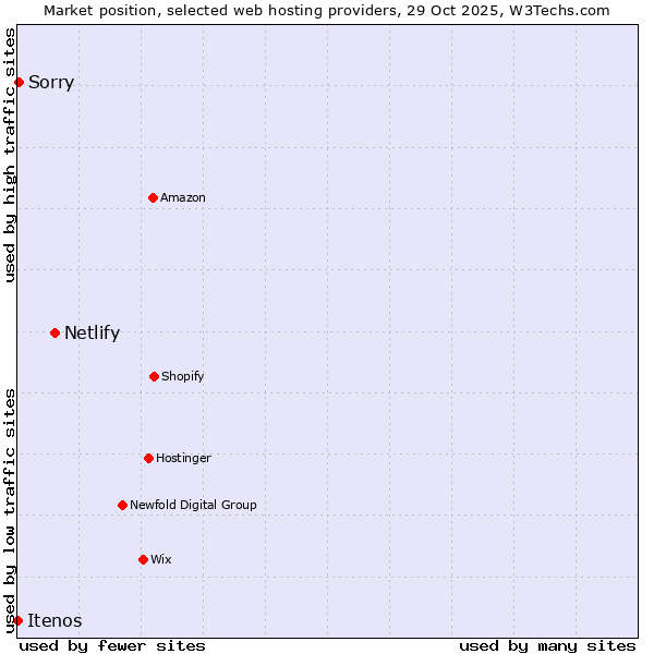 Market position of Netlify vs. Sorry vs. Itenos