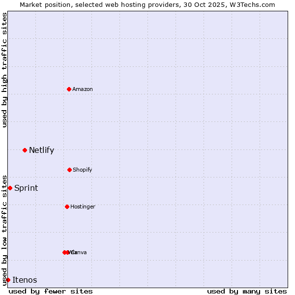 Market position of Netlify vs. Sprint vs. Itenos