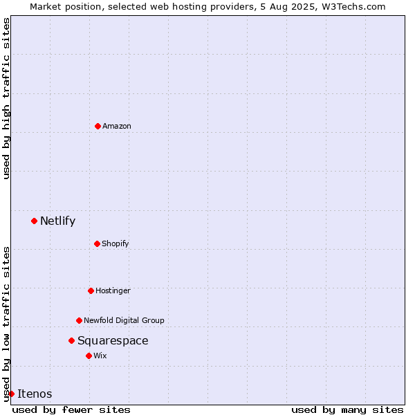 Market position of Squarespace vs. Netlify vs. Itenos