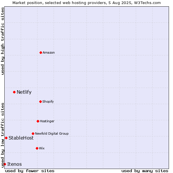 Market position of Netlify vs. StableHost vs. Itenos