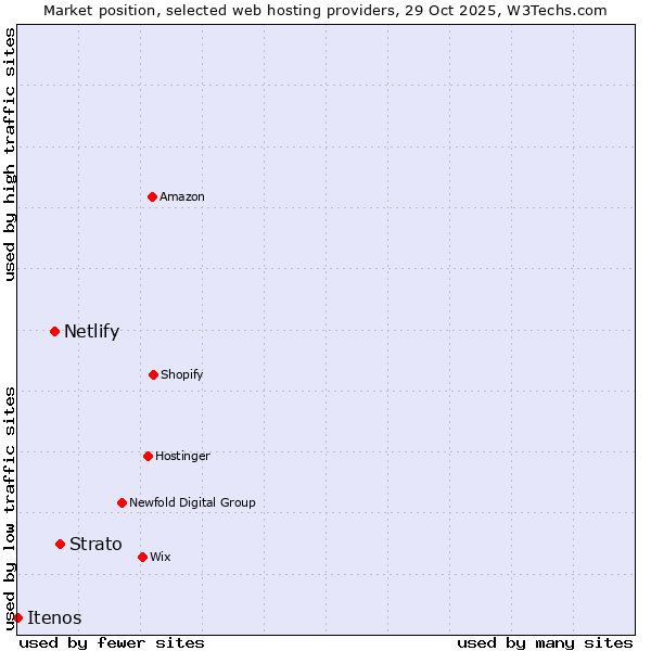 Market position of Strato vs. Netlify vs. Itenos
