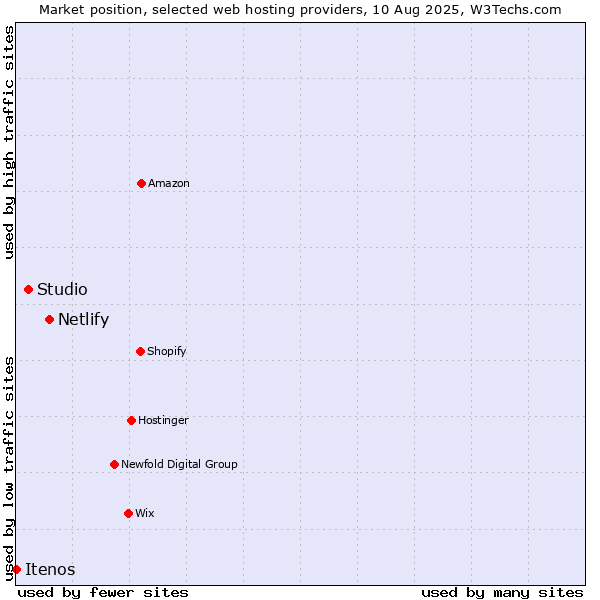 Market position of Netlify vs. Studio vs. Itenos