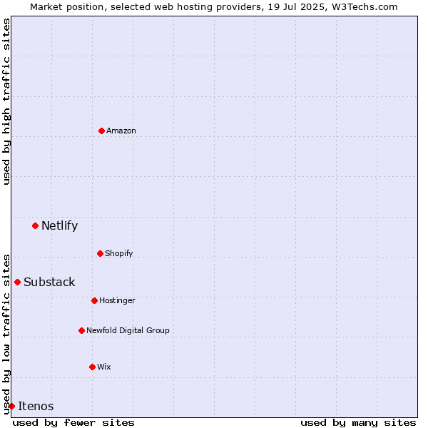 Market position of Netlify vs. Substack vs. Itenos