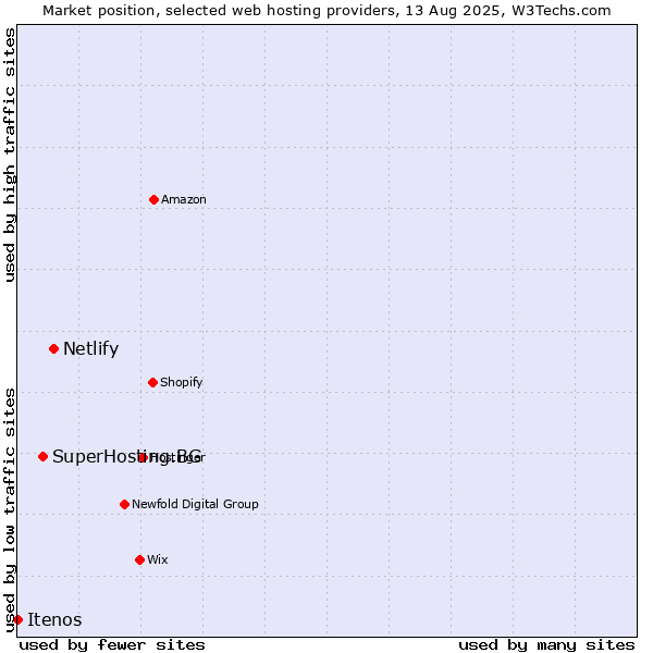 Market position of Netlify vs. SuperHosting.BG vs. Itenos