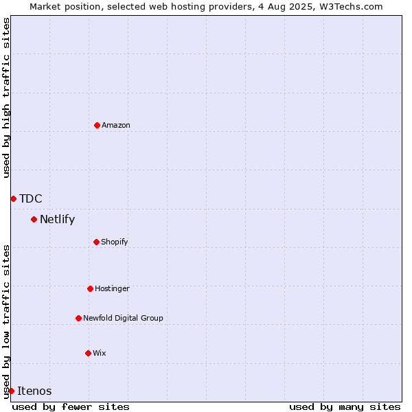 Market position of Netlify vs. TDC vs. Itenos