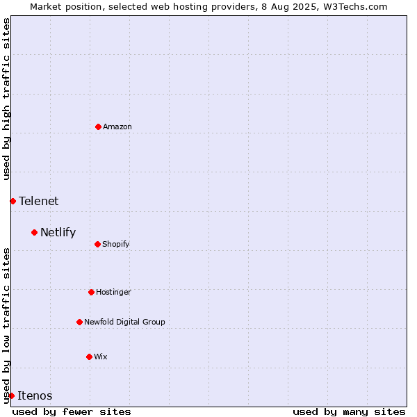 Market position of Netlify vs. Telenet vs. Itenos