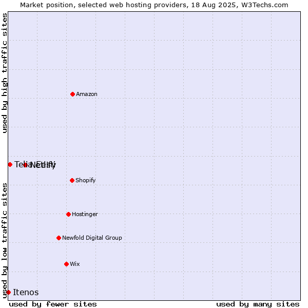 Market position of Netlify vs. Telia Eesti vs. Itenos