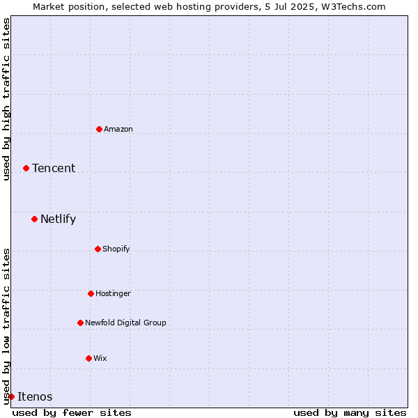 Market position of Netlify vs. Tencent vs. Itenos