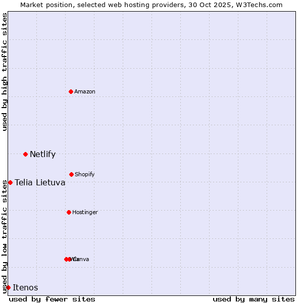 Market position of Netlify vs. Telia Lietuva vs. Itenos