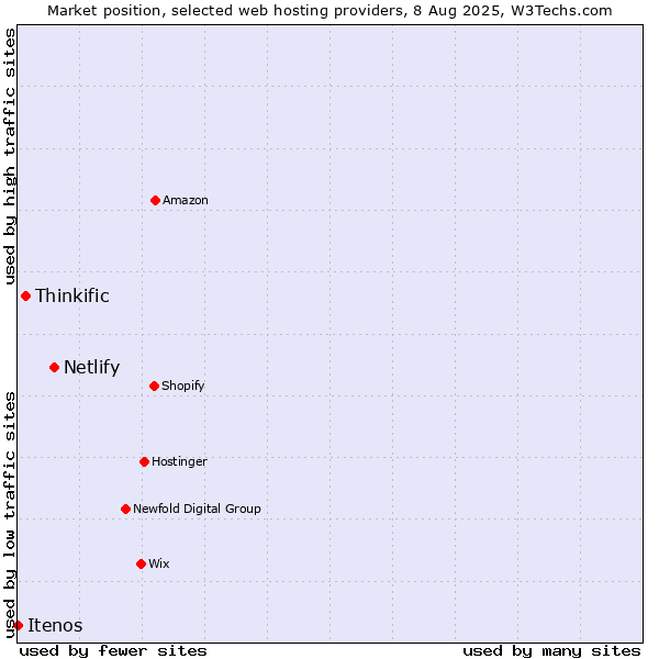Market position of Netlify vs. Thinkific vs. Itenos