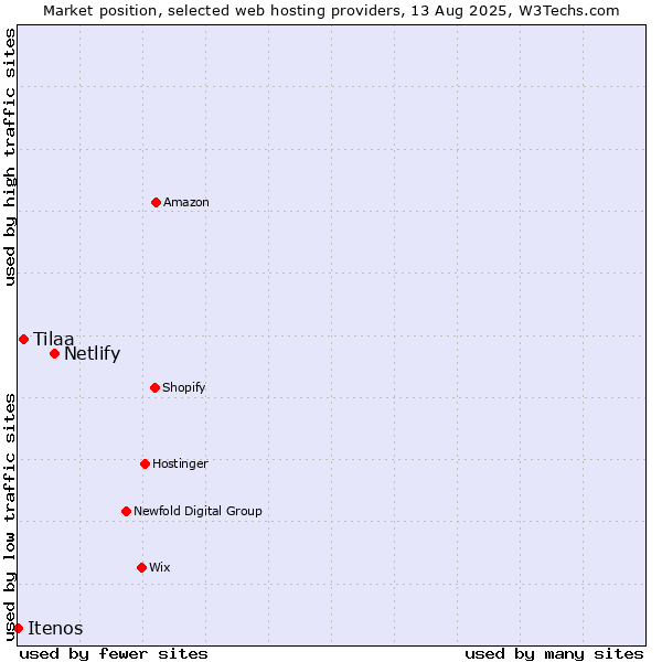 Market position of Netlify vs. Tilaa vs. Itenos