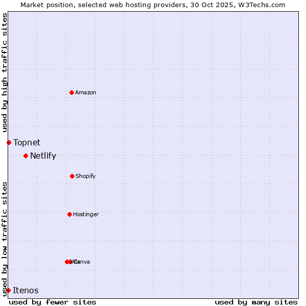Market position of Netlify vs. Topnet vs. Itenos