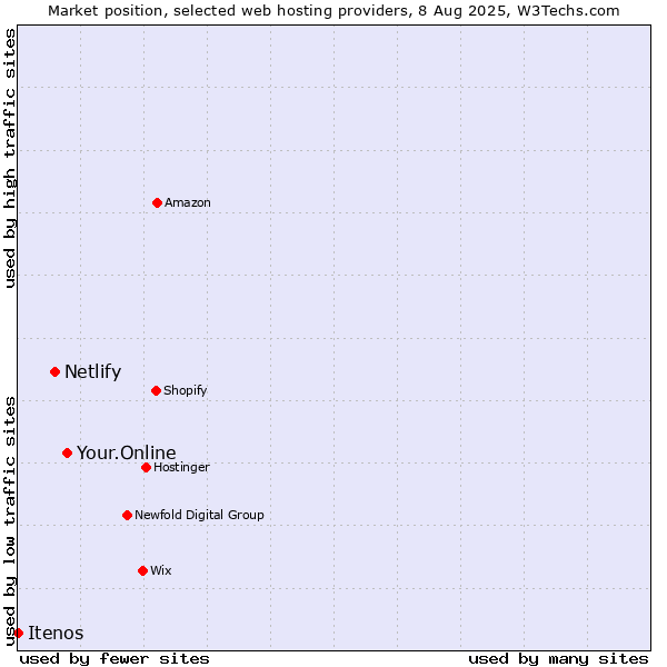 Market position of Your.Online vs. Netlify vs. Itenos