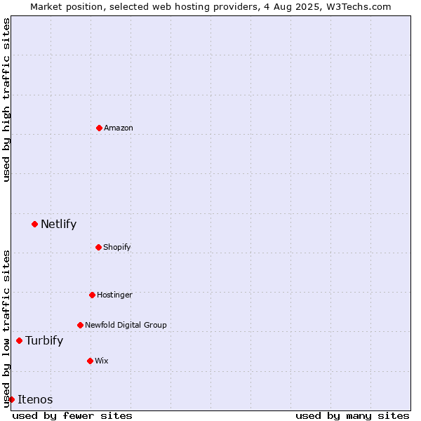 Market position of Netlify vs. Turbify vs. Itenos
