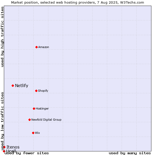 Market position of Netlify vs. Itenos vs. Ucell