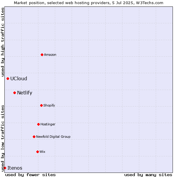 Market position of Netlify vs. UCloud vs. Itenos