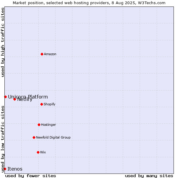 Market position of Netlify vs. Unicorn Platform vs. Itenos