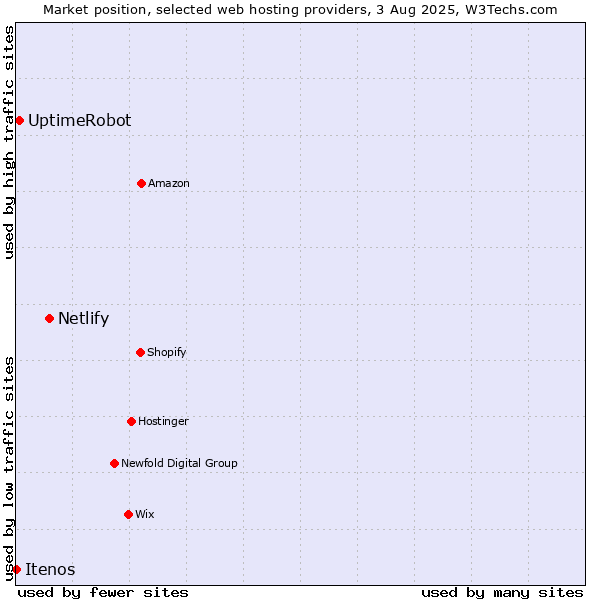 Market position of Netlify vs. UptimeRobot vs. Itenos