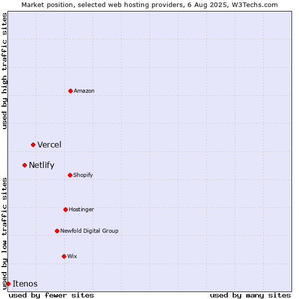Market position of Vercel vs. Netlify vs. Itenos