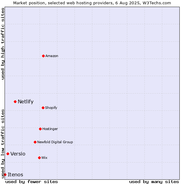 Market position of Netlify vs. Versio vs. Itenos
