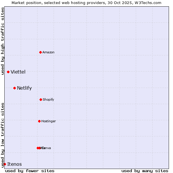 Market position of Netlify vs. Viettel vs. Itenos