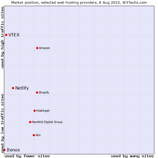 Market position of Netlify vs. VTEX vs. Itenos