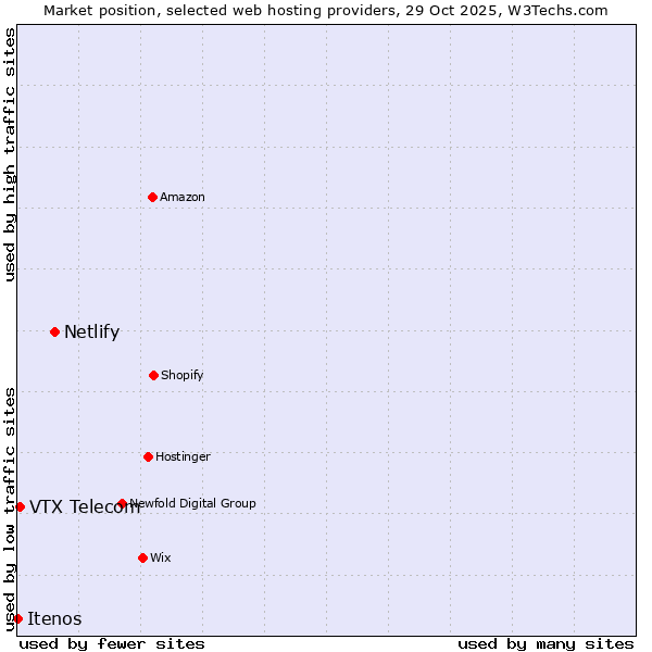 Market position of Netlify vs. VTX Telecom vs. Itenos