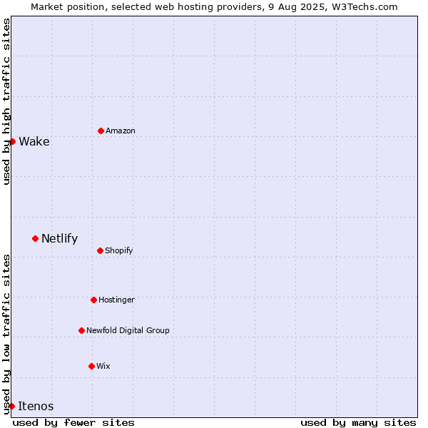 Market position of Netlify vs. Wake vs. Itenos