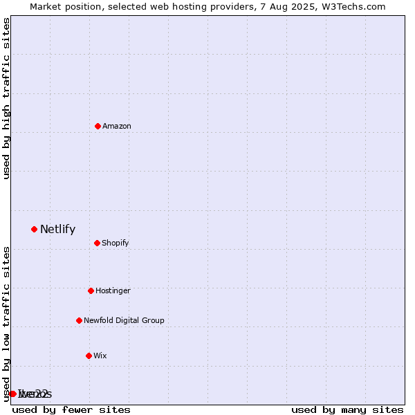 Market position of Netlify vs. we22 vs. Itenos