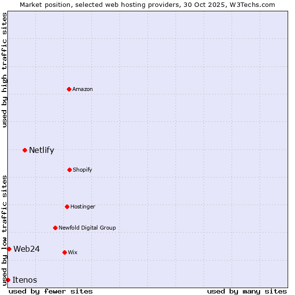 Market position of Netlify vs. Web24 vs. Itenos